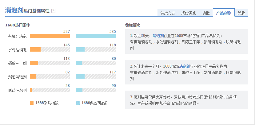 阿里指數(shù)近30天熱銷(xiāo)商品